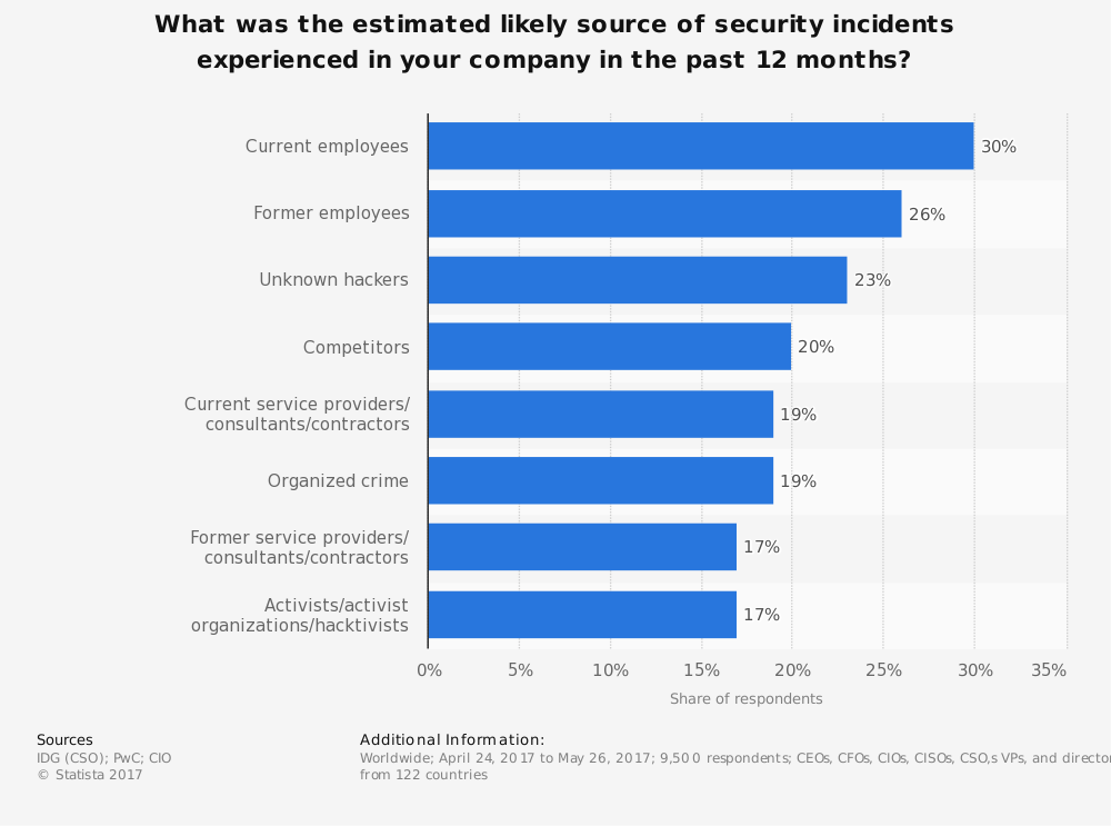 Protecting Against Past and Present Employee Security Threats